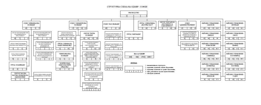 Структора ОДМВР-София