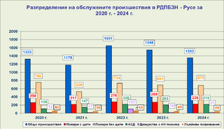 Брифинг на Регионална дирекция „Пожарна безопасност и защита на населението“ – Русе