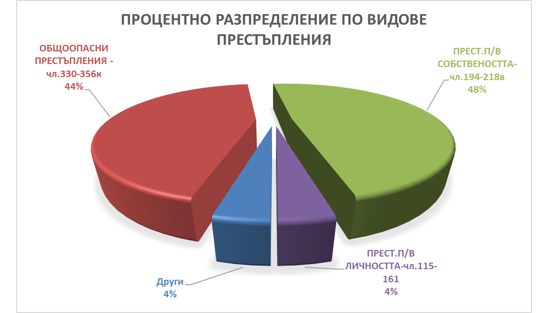 Видове престъпления!