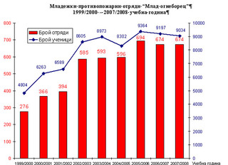 Младежки противопожарни отряди “Млад огнеборец” 2007/2008 учебна година
