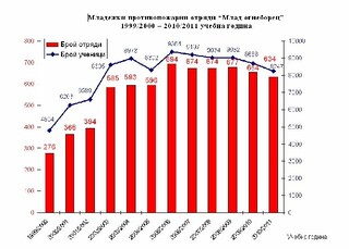 8247 са младите огнеборци през учебната 2010/2011 г., членуващи в 634 МПО „Млад огнеборец”