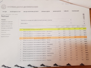 Програма Достъп до Информация нареди ОДМВР Хасково на 5 място по ниво на прозрачност